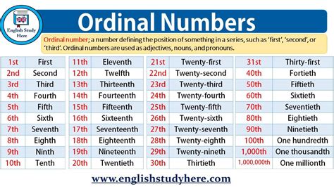 Ordinal Numbers Poster