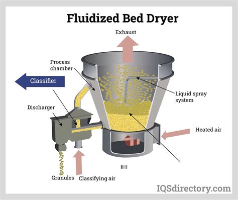 Types of Dryers: Components, Types, Applications and Advantages