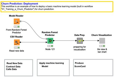 Predict Customer Churn with a Low-Code ML Solution | KNIME