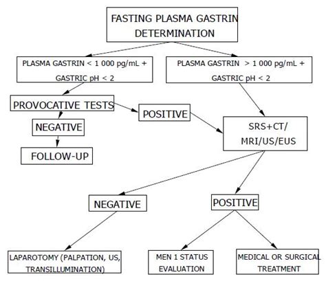 Treatment of Zollinger-Ellison Syndrome