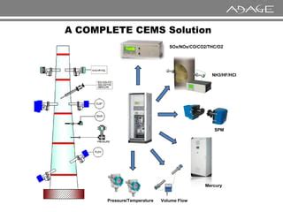 CEMS Analyser Calibration CEMS Monitoring System Continuous, 57% OFF