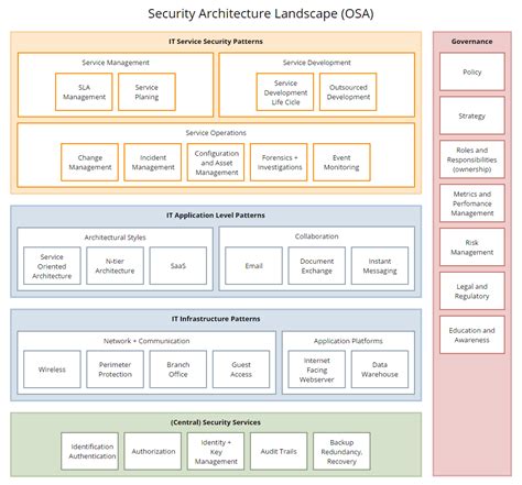 [DIAGRAM] It Security Architecture Diagrams - MYDIAGRAM.ONLINE