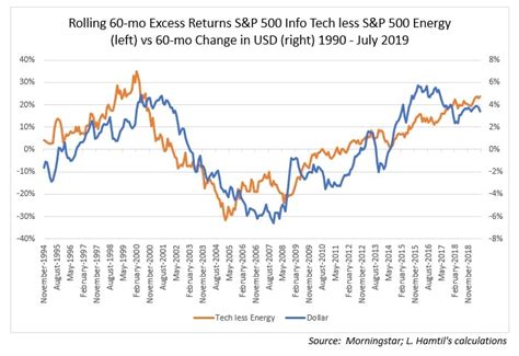 The Case for Holding Oil & Gas Stocks - Fortune Financial Advisors