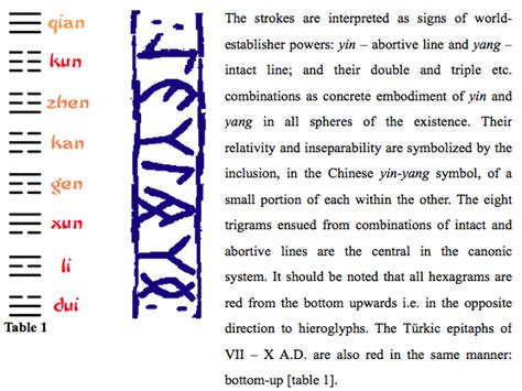 7buruk: The Origin of Türkic Script.