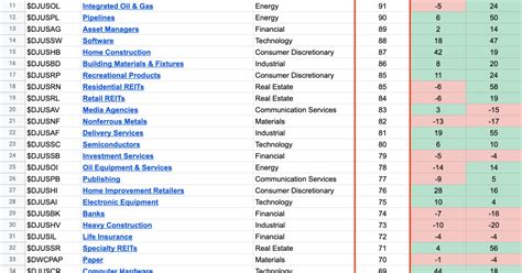 104 Dow Jones Sector Industry Groups sorted by Relative Strength - Stage Analysis