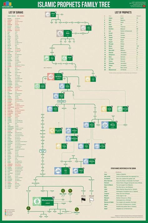 adam family tree timeline - Astrid Blalock