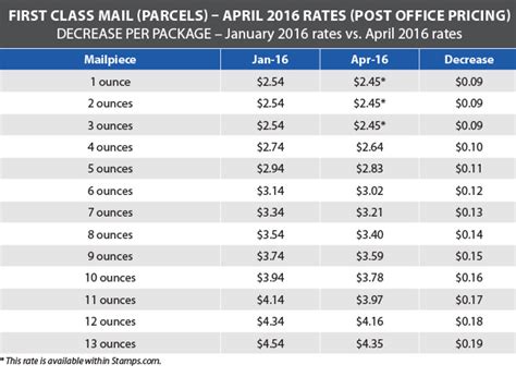 USPS Announces Postage Rate Decrease - Starts April 10, 2016 - Stamps.com Blog