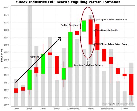 Bearish Engulfing Candlestick Pattern - Example 9