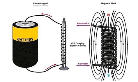 Electromagnet – a type of magnet - Assignment Point