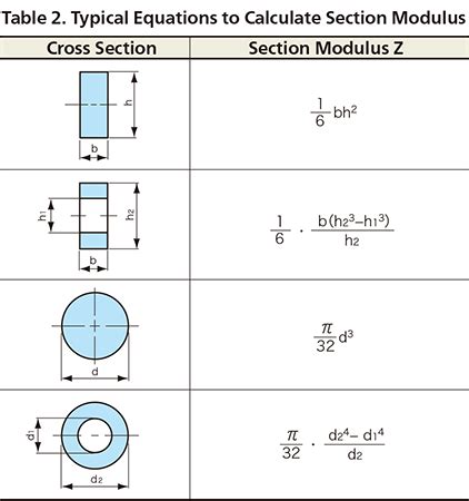 Equation of Strain on Beams - Learn/Examine | KYOWA