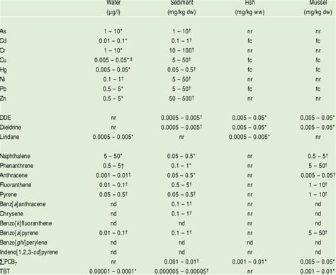 3 Ecotoxicological Assessment Criteria. Source: OSPAR (1997b ...