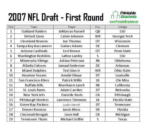 2007 NFL Draft | 2007 NFL Draft Picks | 2007 NFL Draft Results