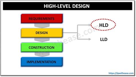 What Is High Level Design - Design Talk