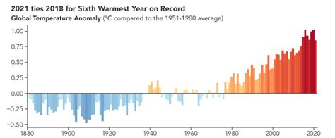 2021 Continued Earth’s Warming Trend