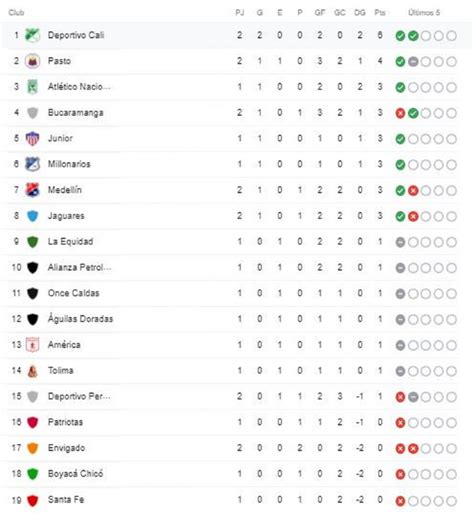 Tabla De Posiciones Liga Betplay Consulta La Tabla De Posiciones | The Best Porn Website