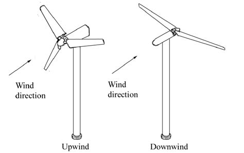 Difference Between Horizontal And Vertical Axis Wind, 46% OFF