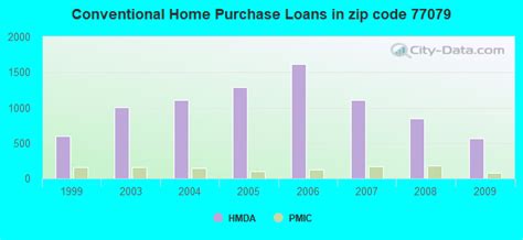 77079 Zip Code (Houston, Texas) Profile - homes, apartments, schools, population, income ...