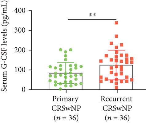 Serum levels of 8 cytokines were dysregulated between primary CRSwNP... | Download Scientific ...