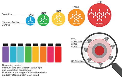 Quantum Dots: An Emerging Field Of Technology