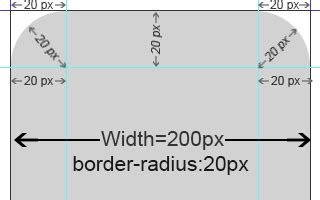 CSS Border Radius | round corners in css