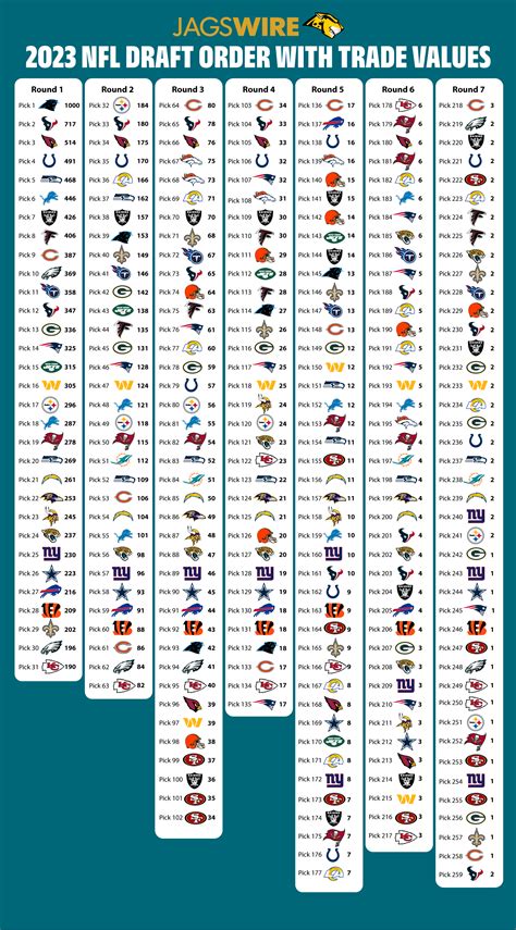 Full 7-round 2023 NFL draft order, including Jaguars’ 9 picks