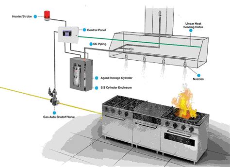 Fire Suppression System for Commercial and Industrial Kitchens - Minimax