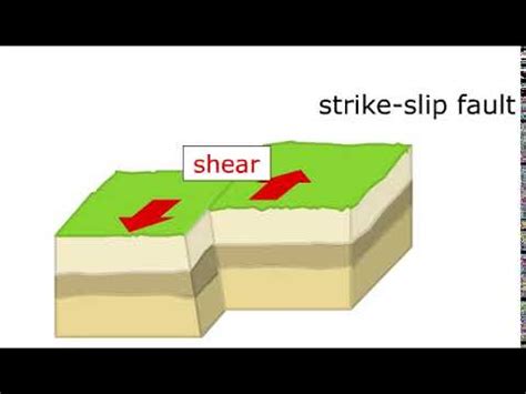 Strike Slip Fault Animation - YouTube