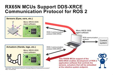 MCUs supports communication protocol for Robot Operating System - Electrical Engineering News ...