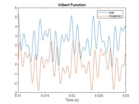 Analytic Signal and Hilbert Transform