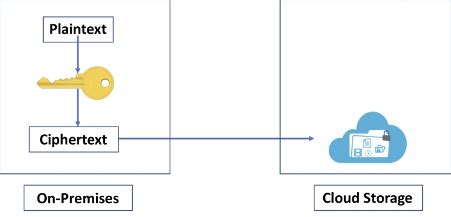 Cloud Storage Security and Data Encryption