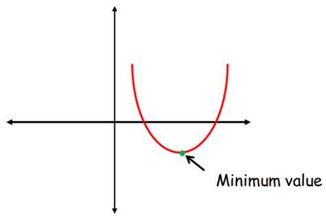 Find the Maximum and Minimum Value of Quadratic Function