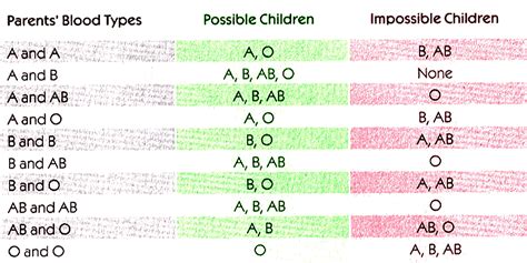 Parents Blood Types Rh Charts