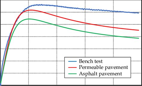 Comparison between bench test results and experimental results using MF ...