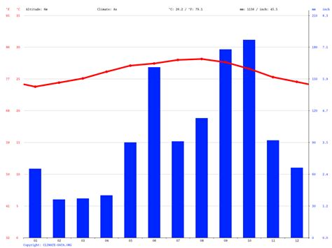 Puerto Morelos climate: Average Temperature, weather by month, Puerto ...