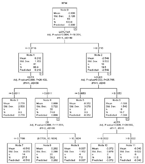 Regression tree constructed by Exhaustive CHAID Algorithm | Download ...