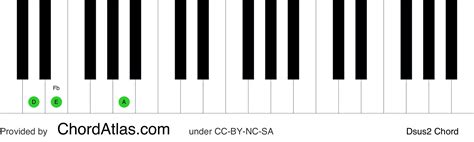 D suspended second piano chord - Dsus2 | ChordAtlas