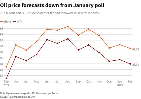 Tighter market to push oil prices above $90/b in Q3 2023