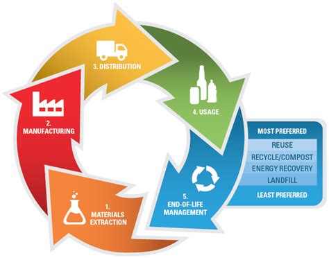 Climate Change and Waste | Climate Change | US EPA