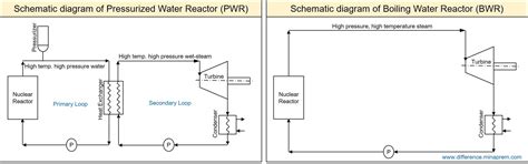 Difference Between PWR and BWR - Pressurized Water Reactor & Boiling Water Reactor