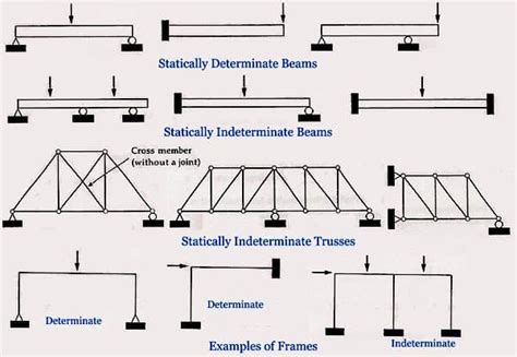 Determinate and Indeterminate structures - CivilDigital