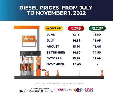 Petrol and diesel prices from July to November 1, 2022 [Infographic]