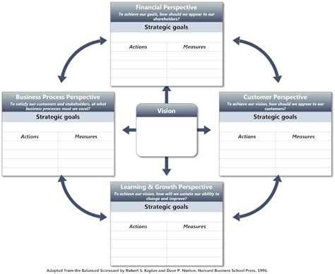 Balanced Scorecard Example - Template | Strategic planning template, Strategic planning, Templates