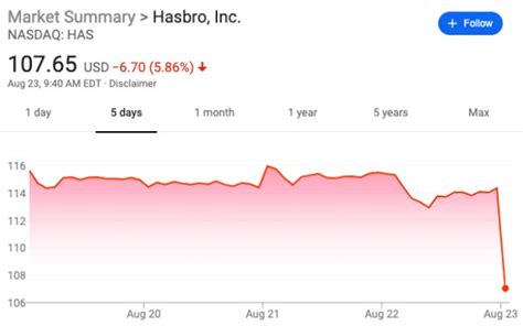 Hasbro Stock Slips 6% While eOne Shares Jump 32% After $4 Billion ...