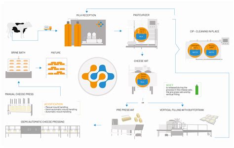 From milk to cheese - Scherjon Dairy Equipment