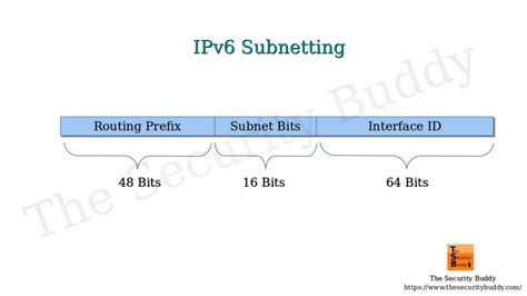 IPv6 Subnetting – How to subnet IPv6? - The Security Buddy