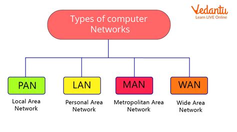 Types of Networks - PAN, LAN, MAN, WAN and Differences