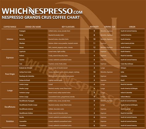 Which nespresso.com--Nespresso Grands Crus Coffee Chart Coffee Is Life, Coffee Type, Coffee ...