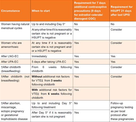 Post partum starting COC (combined oral contraceptive pill) – Primary Care Notebook