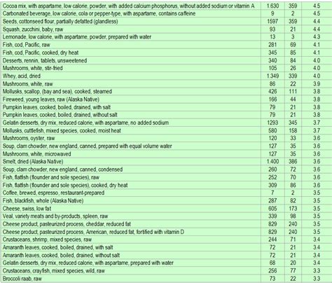 Foods that are rich in Phosphorus - ECstep