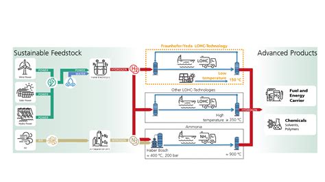 StoRelH2 – Storage / Release H2, Efficient and cost-effective hydrogen storage and transport ...